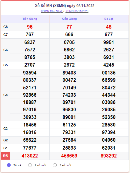 Kết quả xổ số miền Nam ngày 07/11/2023, XSMN 07/11, SXMN 07/11, xổ số miền Nam hôm nay thứ Ba ngày 07 tháng 11 năm 2023