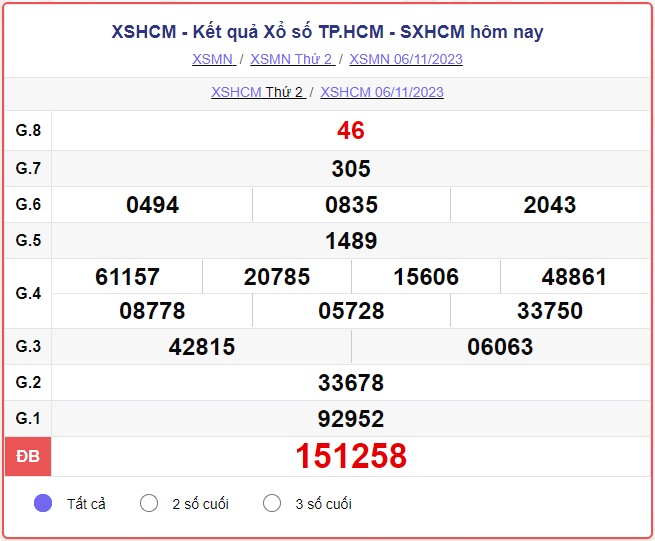 Kết quả xổ số TP.HCM ngày 06/11/2023, XSHCM 06/11, SXHCM 06/11, xổ số TP.HCM hôm nay thứ Hai ngày 06 tháng 11 năm 2023