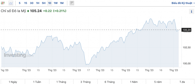 Tỷ giá USD hôm nay 7/11/2023: Trong nước giảm, Thế giới tăng