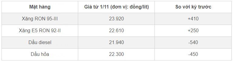 Giá xăng dầu hôm nay ngày 1/11/2023: Thế giới đảo chiều đi lên