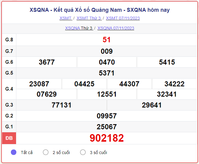 Kết quả xổ số Quảng Nam ngày 07/11/2023, XSQNA 07/11, SXQNA 07/11, xổ số Quảng Nam hôm nay thứ Ba ngày 07 tháng 11 năm 2023