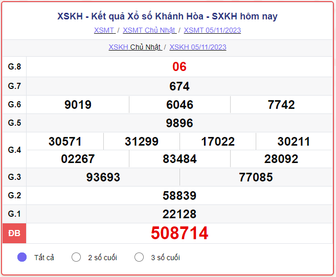 Kết quả xổ số Khánh Hoà ngày 08/11/2023, XSKH 08/11, SXKH 07/11, xổ số Khánh Hoà hôm nay thứ Tư ngày 08 tháng 11 năm 2023