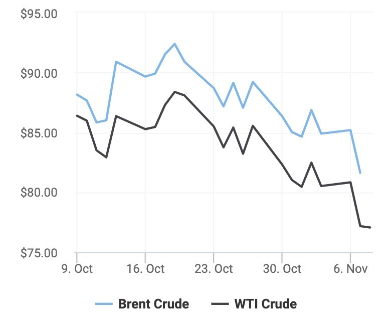 Giá xăng dầu hôm nay ngày 8/11/2023: Thế giới tiếp tục giảm mạnh