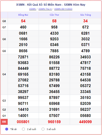 Kết quả xổ số miền Nam ngày 08/11/2023, XSMN 08/11, SXMN 08/11, xổ số miền Nam hôm nay thứ Tư ngày 08 tháng 11 năm 2023