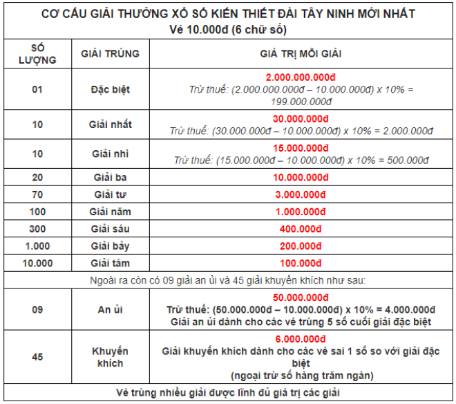 Kết quả xổ số Tây Ninh ngày 09/11/2023, XSTN 09/11, SXTN 09/11, xổ số Tây Ninh hôm nay thứ Năm ngày 09 tháng 11 năm 2023