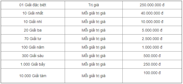 Kết quả xổ số miền Trung ngày 10/11/2023, XSMT 10/11, SXMT 10/11 xổ số miền Trung hôm nay, thứ Sáu ngày 10 tháng 11 năm 2023