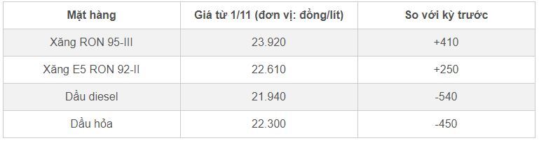 Giá xăng dầu hôm nay ngày 10/11/2023: Tăng trở lại