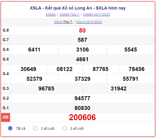 Kết quả xổ số Long An ngày 11/11/2023, XSLA 11/11, SXLA 11/11, xổ số Long An hôm nay thứ Bảy ngày 11 tháng 11 năm 2023