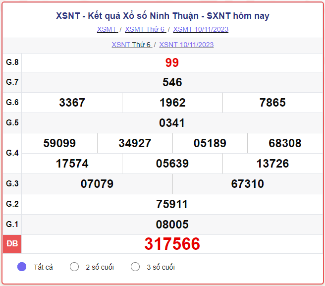 Kết quả xổ số Ninh Thuận ngày 10/11/2023, XSNT 10/11, SXNT 10/11, xổ số Ninh Thuận hôm nay thứ Sáu ngày 10 tháng 11 năm 2023