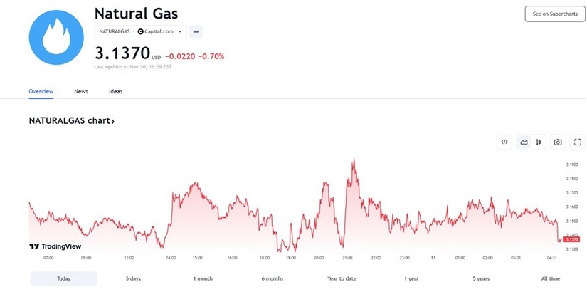 Giá gas hôm nay ngày 11/11/2023: Thị trường thế giới tiếp tục giảm, trong nước tăng