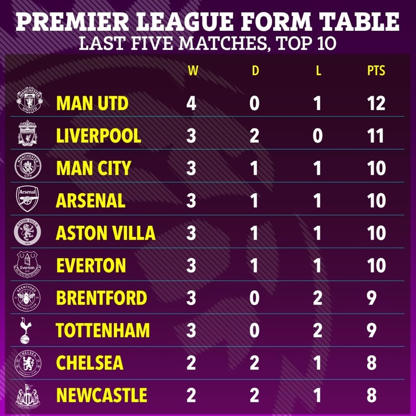 CLB có thành tích tốt nhất Premier League 5 vòng gần nhất: M.U vô đối