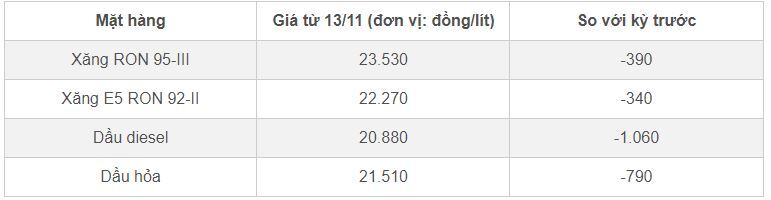 Giá xăng dầu hôm nay ngày 15/11/2023: Thị trường trong nước tiếp tục lao dốc