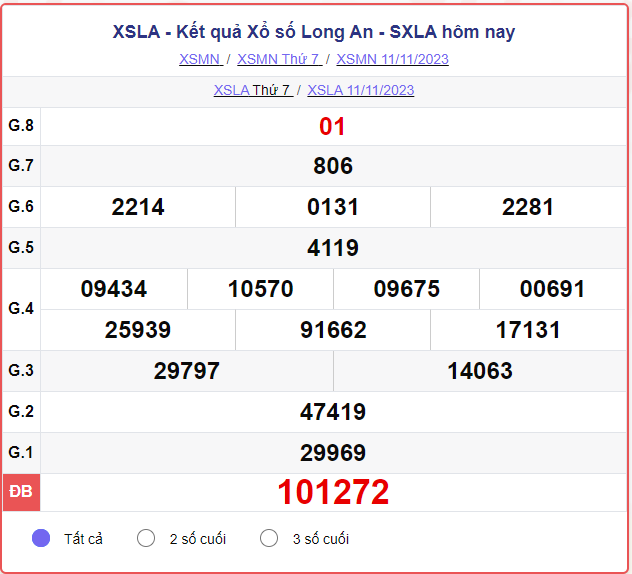 Kết quả xổ số Long An ngày 25/11/2023, XSLA 25/11, SXLA 25/11, xổ số Long An hôm nay thứ Bảy ngày 25 tháng 11 năm 2023