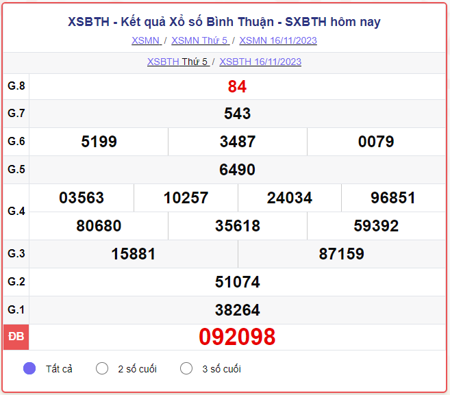 Kết quả xổ số Bình Thuận ngày 16/11/2023, XSBTH 16/11, SXBTH 16/11, xổ số Bình Thuận hôm nay thứ Năm ngày 16 tháng 11 năm 2023