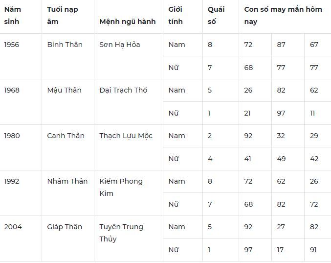 Con số may mắn hôm nay 18/11/2023: Bộ số cho tình cảm nở hoa