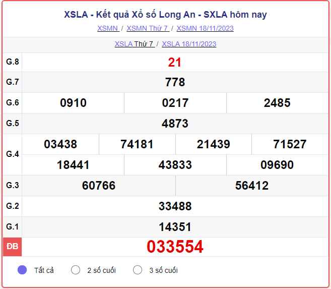 Kết quả xổ số Long An ngày 18/11/2023, XSLA 18/11, SXLA 18/11, xổ số Long An hôm nay thứ Bảy ngày 18 tháng 11 năm 2023