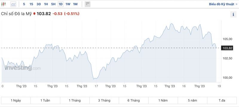 Tỷ giá USD hôm nay 19/11/2023: Đồng USD giảm trên sàn giao dịch