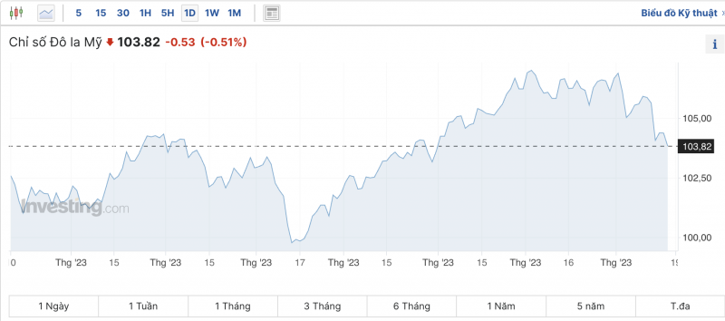 Tỷ giá USD hôm nay 20/11/2023: Đồng USD sụt giảm trên sàn giao dịch