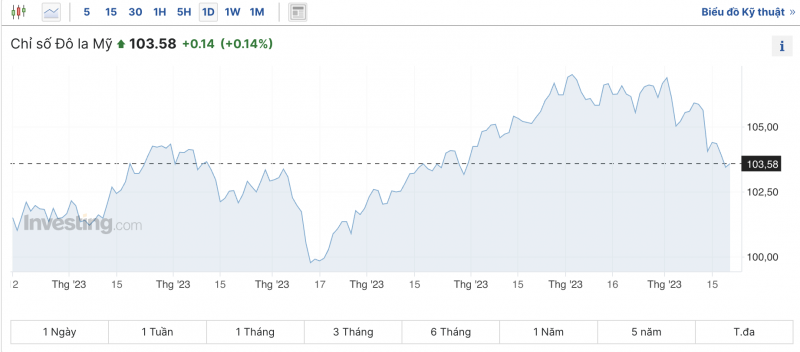 Tỷ giá USD hôm nay 22/11/2023: Đồng USD sụt giảm thị trường trong nước
