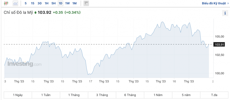 Tỷ giá USD hôm nay 23/11/2023: Đồng USD tiếp tục tăng trên các sàn giao dịch
