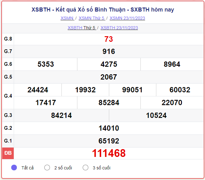 Kết quả xổ số Bình Thuận ngày 23/11/2023, XSBTH 23/11, SXBTH 23/11, xổ số Bình Thuận hôm nay thứ Năm ngày 23 tháng 11 năm 2023