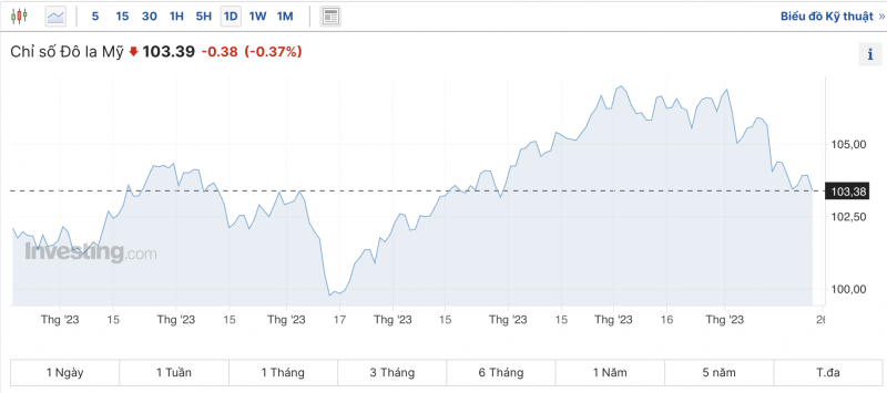 Tỷ giá USD hôm nay 25/11/2023: Đồng USD bất ngờ quay đầu giảm