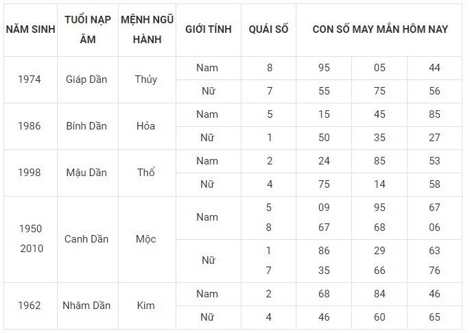 Con số may mắn hôm nay 27/11/2023: Số đại cát mang tài lộc