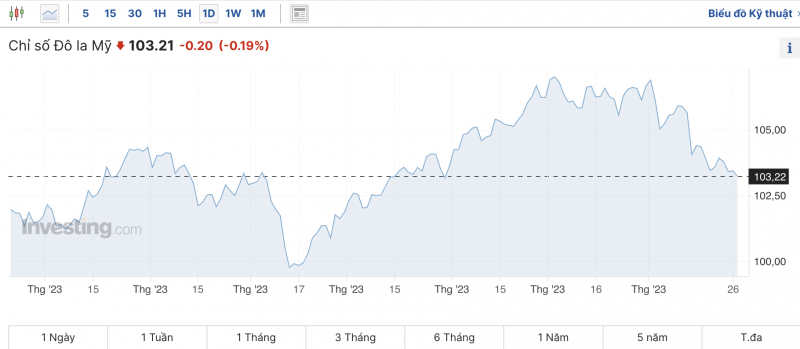 Tỷ giá USD hôm nay 28/11/2023: Đồng USD tiếp tục giảm, sau nhiều ngày tăng