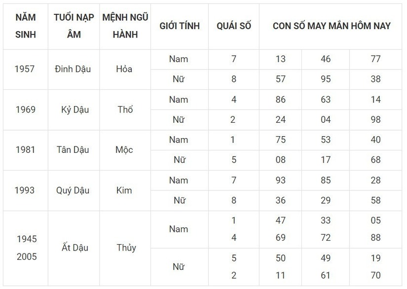 Con số may mắn hôm nay 29/11/2023: Số lộc hút tiền tài