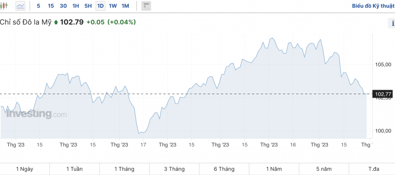 Tỷ giá USD hôm nay 30/11/2023: USD trong nước tiếp tục giảm, USD thế giới bất ngờ tăng