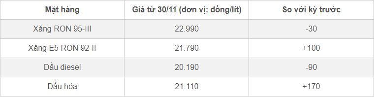 Giá xăng dầu hôm nay ngày 4/12/2023: Thế giới có nguy cơ tăng, trong nước theo phiên điều chỉnh