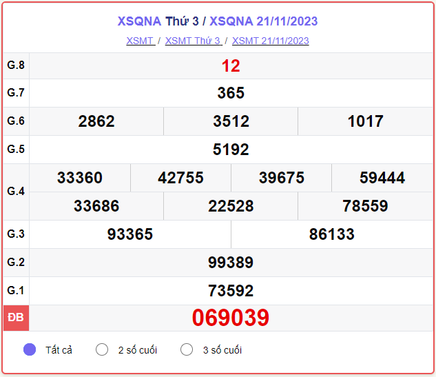 XSQNA 05/12 - SXQNA 05/12 - KQXSQNA 05/12 - Xổ số Quảng Nam ngày 05 tháng 12 năm 2023