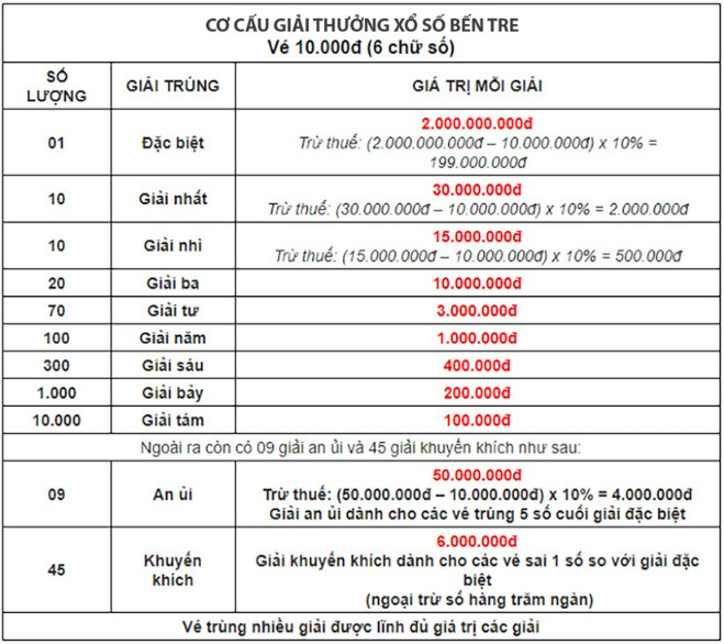 XSBTR 05/12 - SXBTR 05/12 - KQXSBTR 05/12 - Xổ số Bến Tre ngày 05 tháng 12 năm 2023