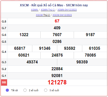 XSCM 04/12 – SXCM 04/12 – KQXSCM 04/12 - Xổ số Cà Mau ngày 04 tháng 12 năm 2023