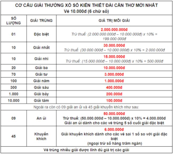 XSCT 06/12 – SXCT 06/12 – KQXSCT 06/12 - Xổ số cần Thơ ngày 06 tháng 12 năm 2023