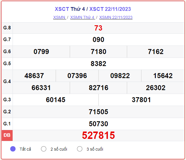 XSCT 06/12 – SXCT 06/12 – KQXSCT 06/12 - Xổ số cần Thơ ngày 06 tháng 12 năm 2023