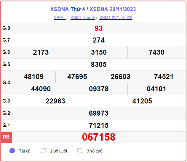 XSDNA 06/12 – SXDNA 06/12 – KQXSDNA 06/12 - Xổ số Đà Nẵng ngày 06 tháng 12 năm 2023