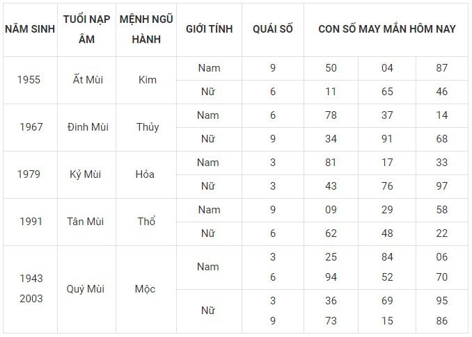 Con số may mắn hôm nay 6/12/2023: Số đẹp giúp thăng tiến, đổi vận