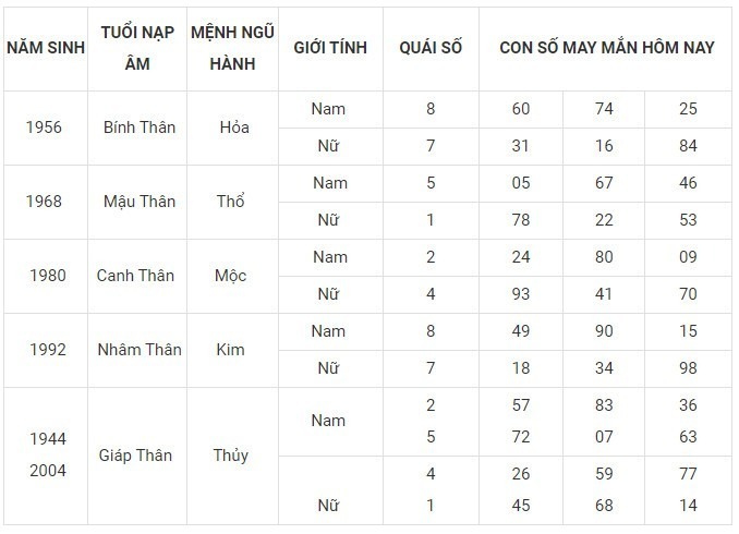 Con số may mắn hôm nay 6/12/2023: Số đẹp giúp thăng tiến, đổi vận