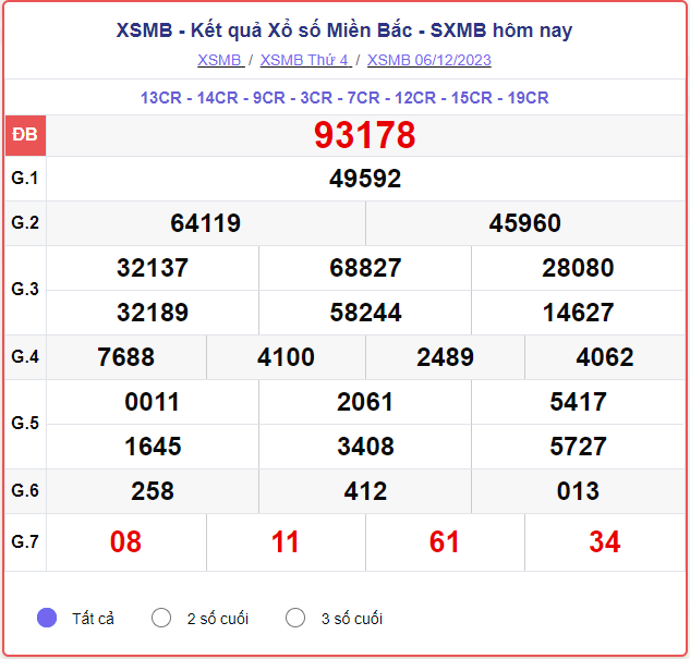 XSMB 08/12 – SXMB 08/12 – KQXSMB 08/12 - Xổ số miền Bắc ngày 08 tháng 12 năm 2023
