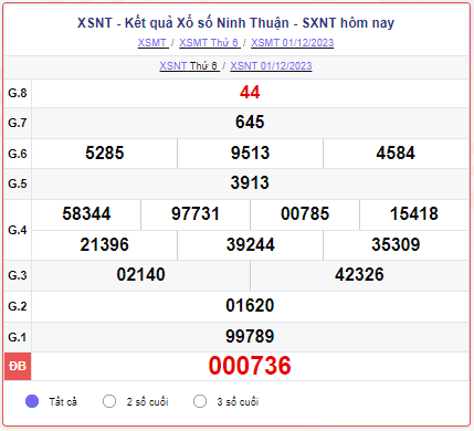 XSNT 15/12 – SXNT 15/12 – KQXSNT 15/12 - Xổ số Ninh Thuận ngày 15 tháng 12 năm 2023