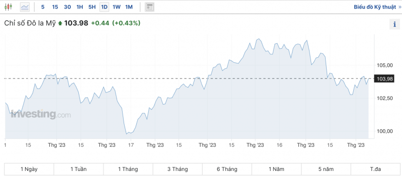 Tỷ giá USD hôm nay 10/12/2023:  Đồng Đô la Mỹ phục hồi phiên cuối tuần
