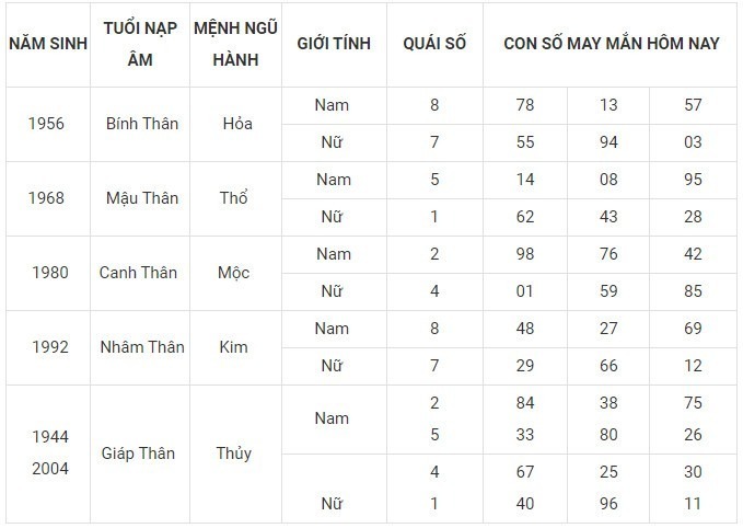 Con số may mắn hôm nay 12/12/2023: Số hên rước lộc về nhà