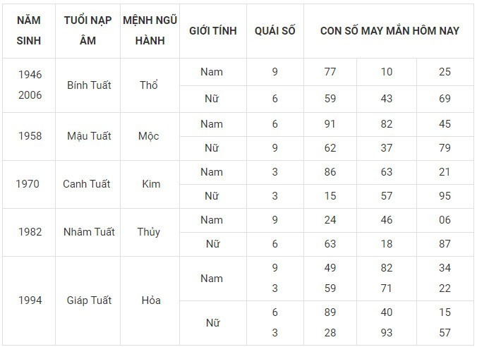 Con số may mắn hôm nay 12/12/2023: Số hên rước lộc về nhà