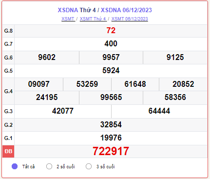 XSDNA 13/12 – SXDNA 13/12 – KQXSDNA 13/12 - Xổ số Đà Nẵng ngày 13 tháng 12 năm 2023