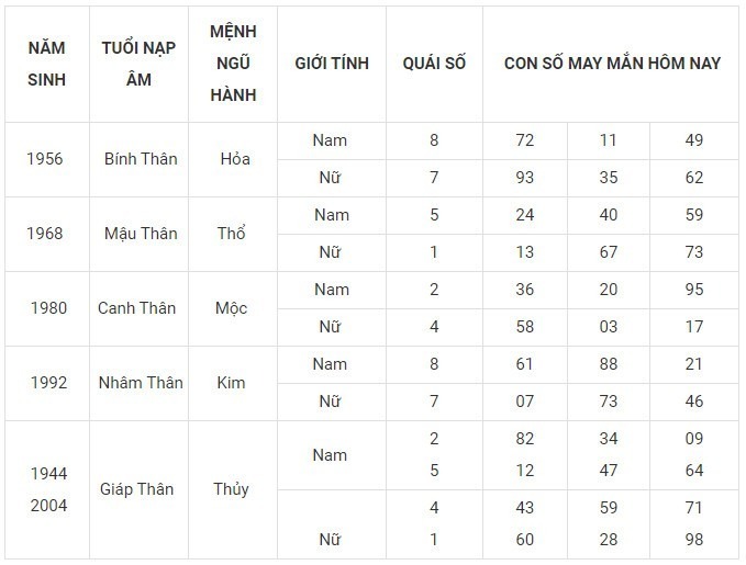 Con số may mắn hôm nay 14/12/2023: Số lộc sinh tiền tài