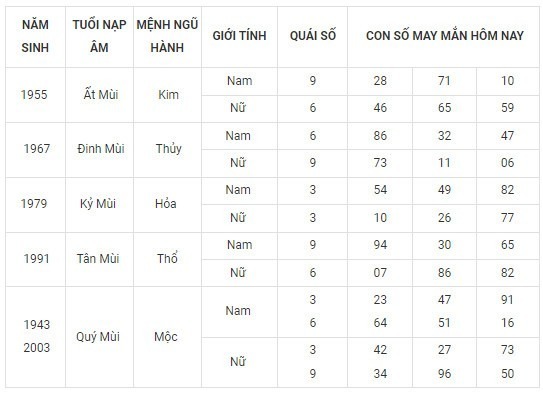 Con số may mắn hôm nay 15/12/2023: Số cát lợi sinh tiền tài