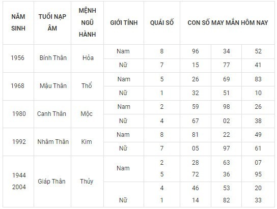 Con số may mắn hôm nay 15/12/2023: Số cát lợi sinh tiền tài