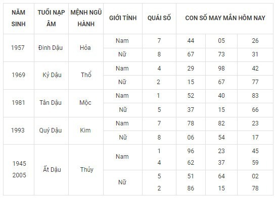 Con số may mắn hôm nay 15/12/2023: Số cát lợi sinh tiền tài