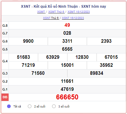 XSNT 15/12 – SXNT 15/12 – KQXSNT 15/12 - Xổ số Ninh Thuận ngày 15 tháng 12 năm 2023